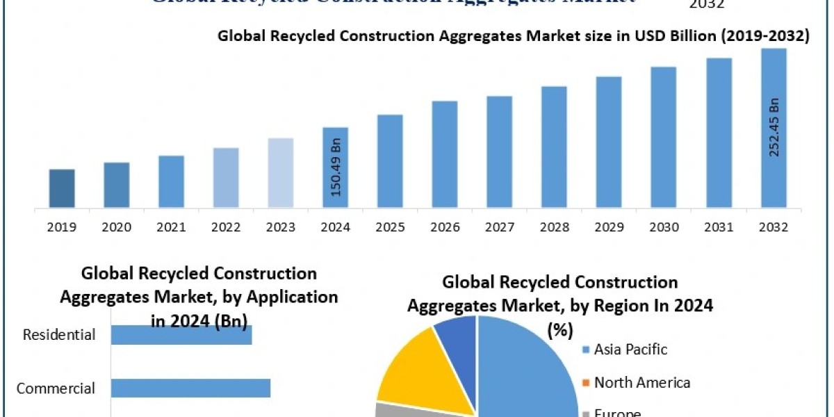 Recycled Construction Aggregates Market Size and Growth Analysis