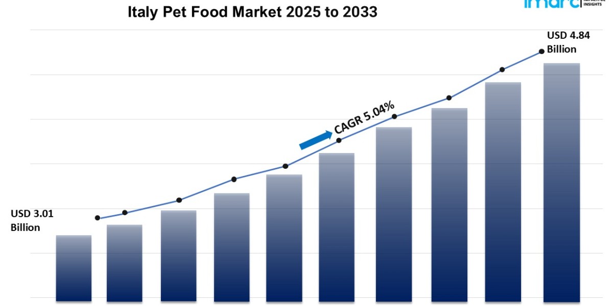 Italy Pet Food Market Expanding at a CAGR of 5.04% during 2025-2033