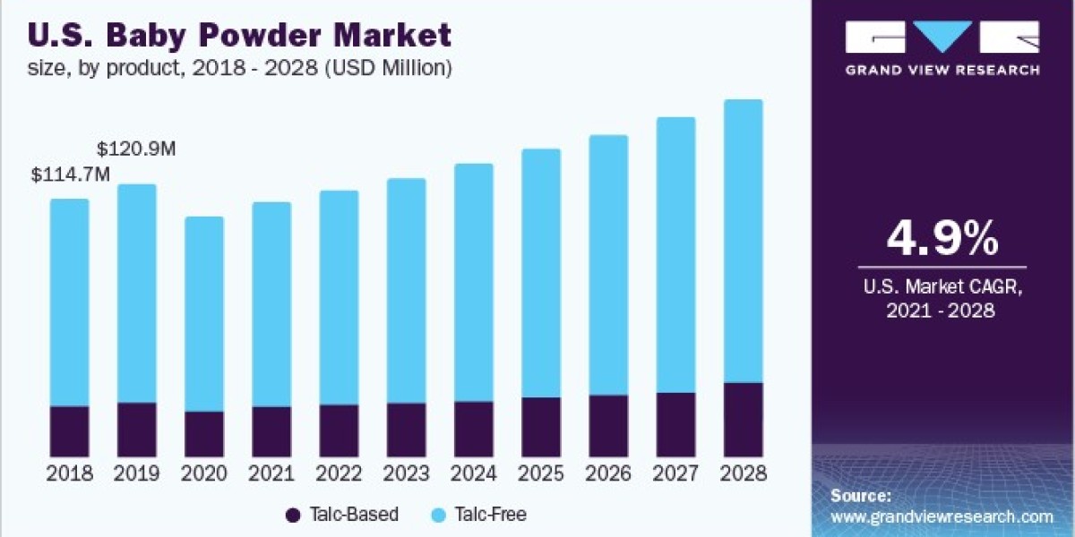 Baby Powder Market 2028: Distribution Channels Shaping Sales