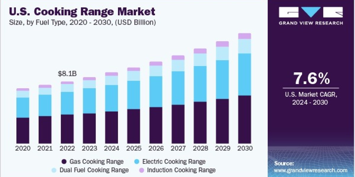 North America Cooking Range Market 2030: Fuel Types and Their Popularity