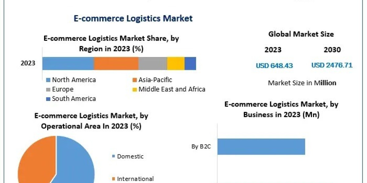 E-commerce Logistics Market Adoption: How Retailers Are Optimizing Supply Chains