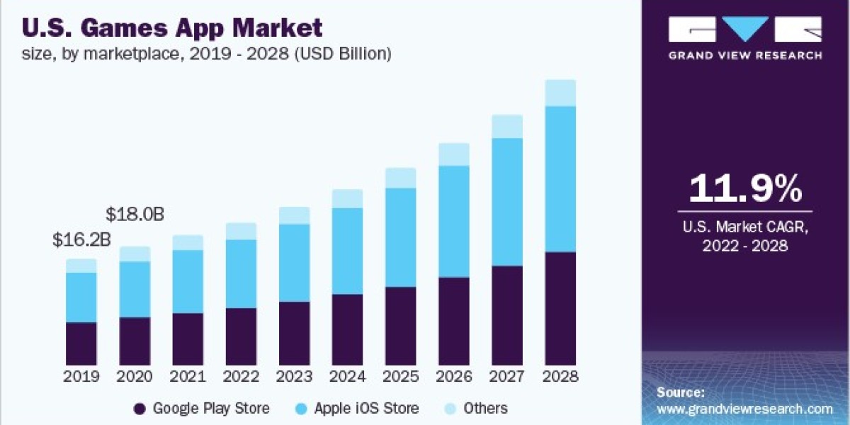 Game Applications Market 2028: Multiplayer Madness Takes Over