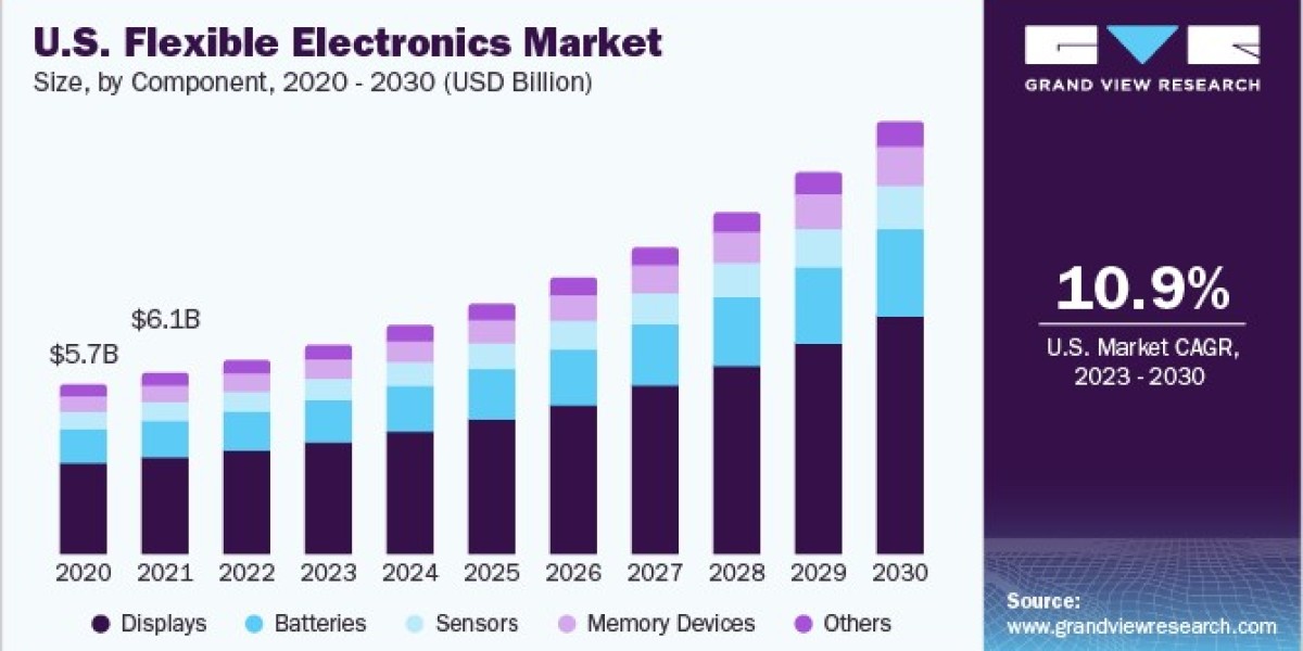 Flexible Electronics Market 2030: Folding Into Consumer Trends