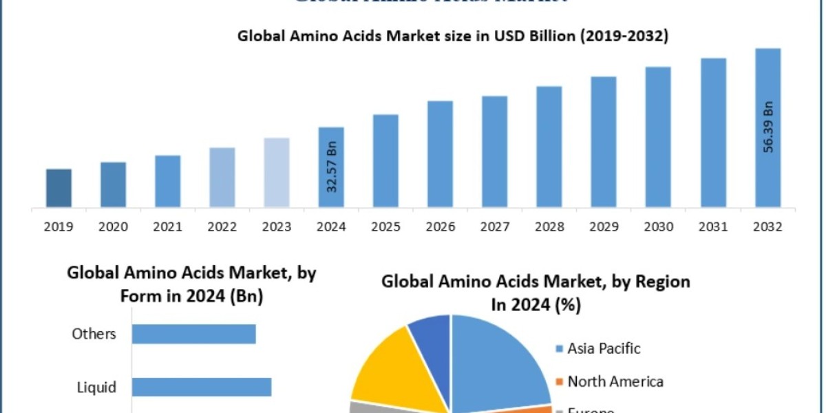 Amino Acids Market Size and Demand Surge in the Global Industry