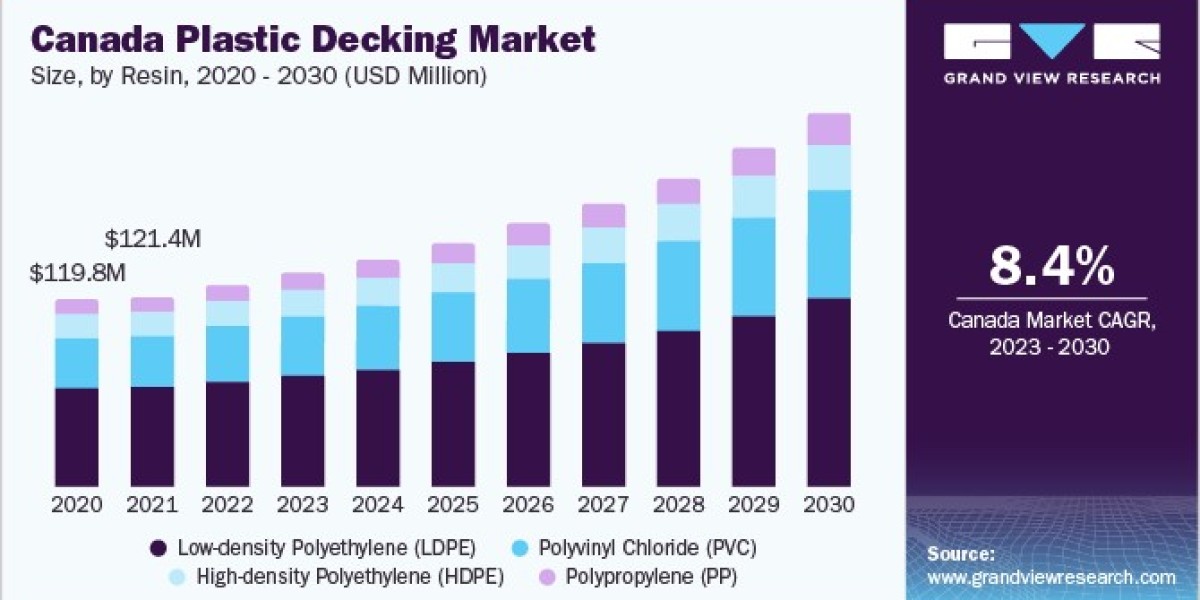 Canada Plastic Decking Market 2030: Overcoming Challenges in Material Performance