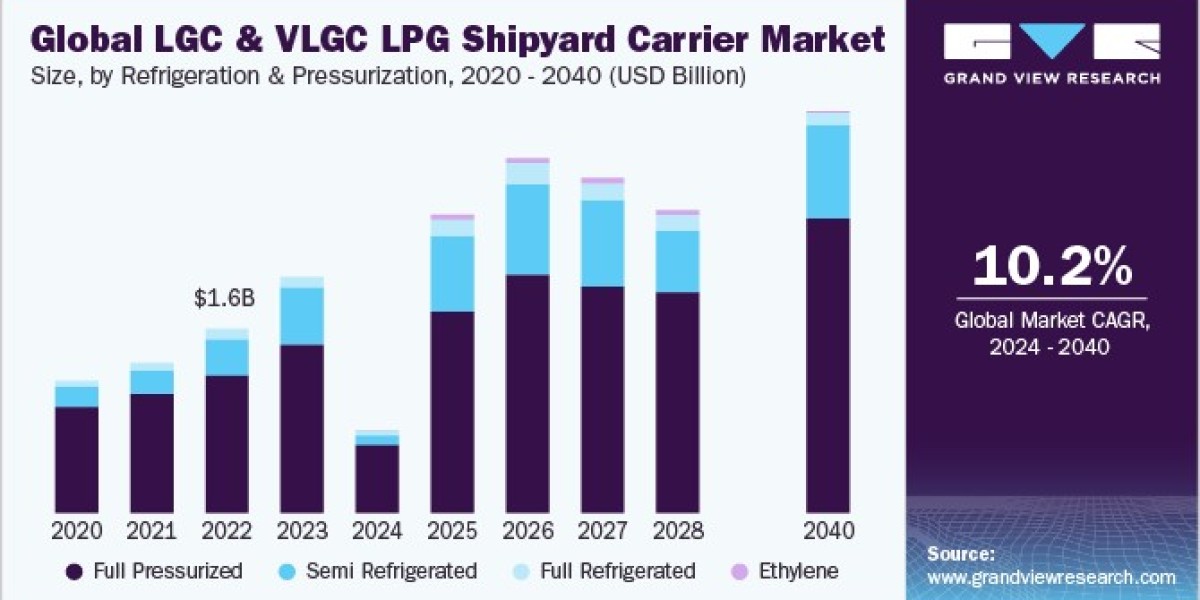LGC and VLGC LPG Shipyard Carrier Market Future Outlook Highlights Global Expansion Trends