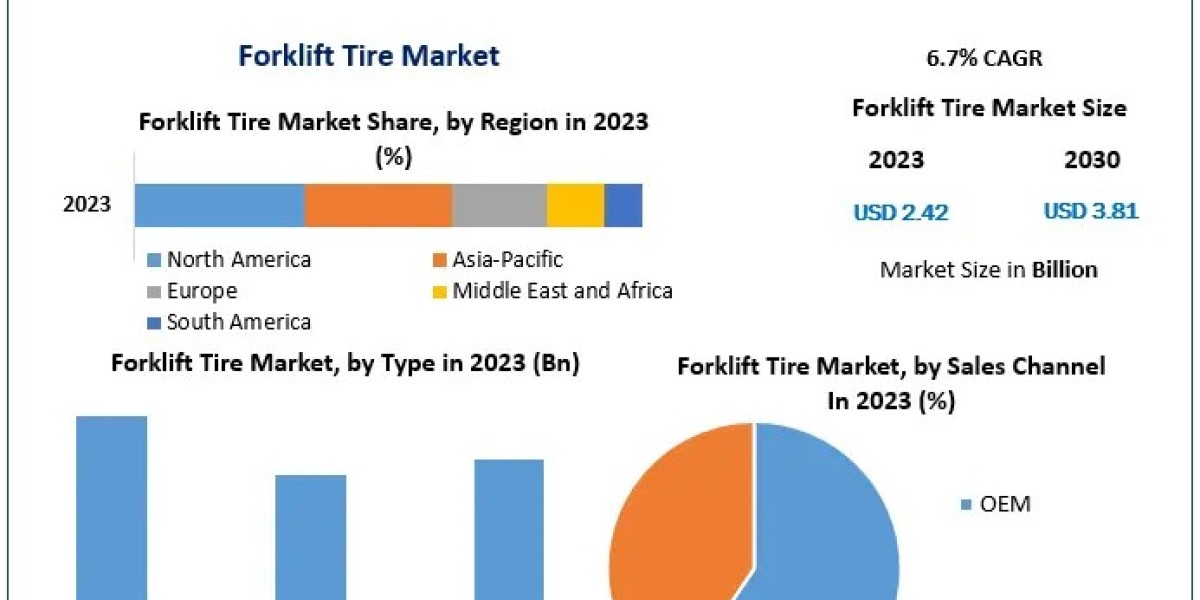 Forklift Tire Market Expanding at 6.7 Percent CAGR Projection