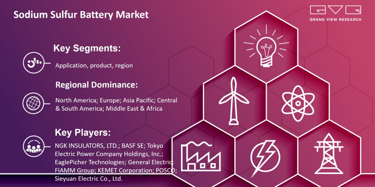 Sodium Sulfur Battery Market Likely To Touch At $480.4 Million By 2027: Grand View Research Inc.