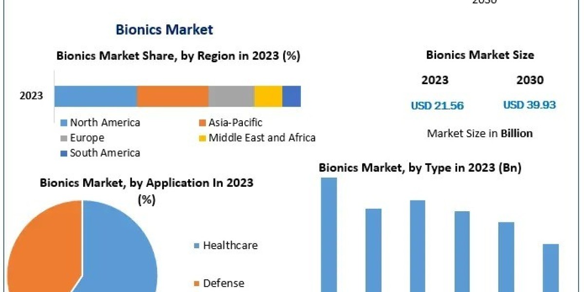 Bionics Market Growth: Opportunities, Challenges, & Innovations