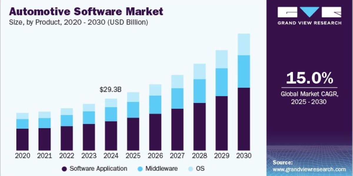 Automotive Software Market Innovations: Breakthrough Technologies Revolutionizing Driving