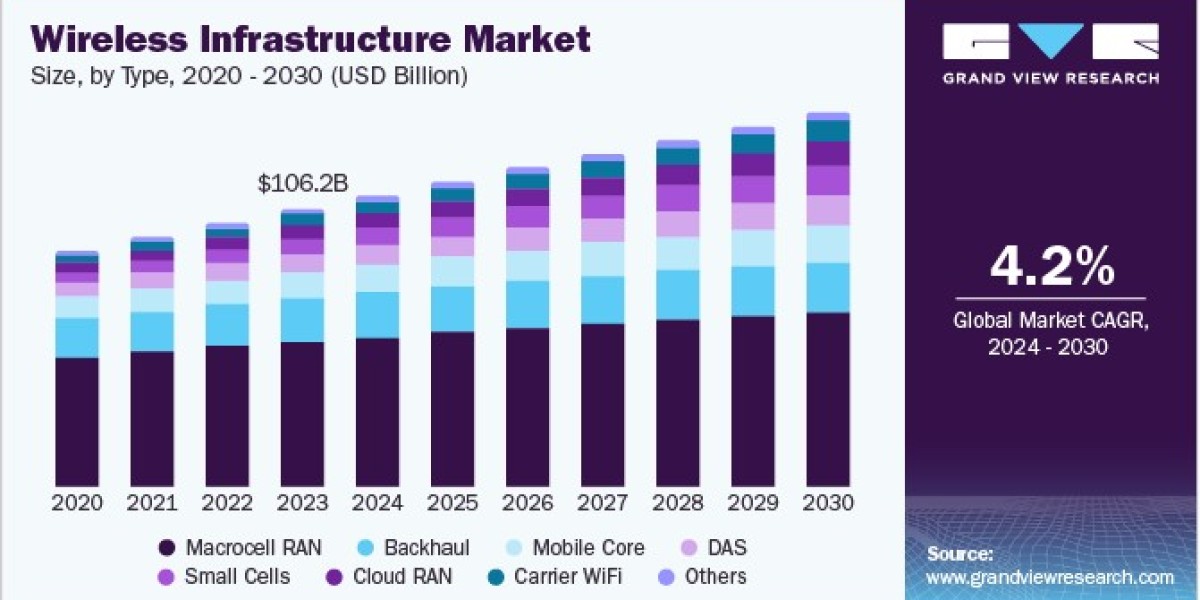 Wireless Infrastructure Market 2030: The Role of Government Initiatives