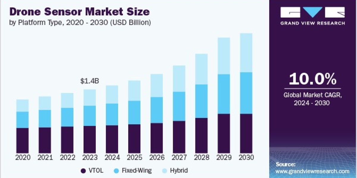 Drone Sensor Market Strengthened by Innovations in Real-Time Data Processing