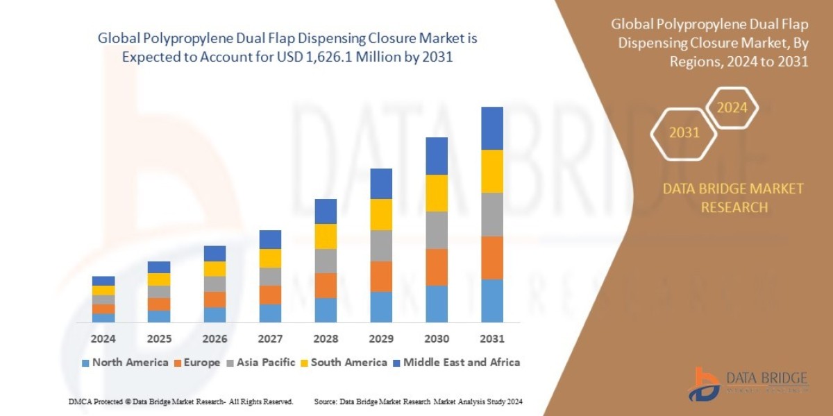 Polypropylene Dual Flap Dispensing Closure Market  Scope: Growth, Share, Value, Insights, and Trends