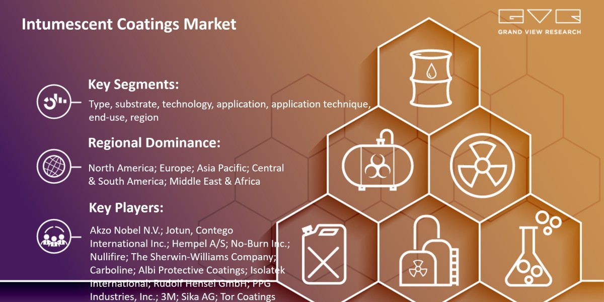 Intumescent Coatings Market 2024 Growing Worldwide By Best Key players- Akzo Nobel N.V.; Jotun, Contego International In