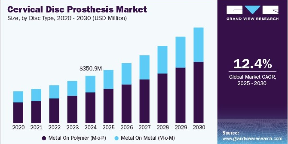 Cervical Disc Prosthesis Market 2030: Addressing Neck Pain and Myelopathy Treatments