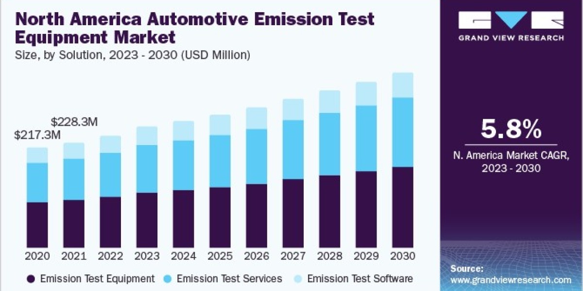 Automotive Emission Test Equipment Market Industry Insights and Future Business Trends
