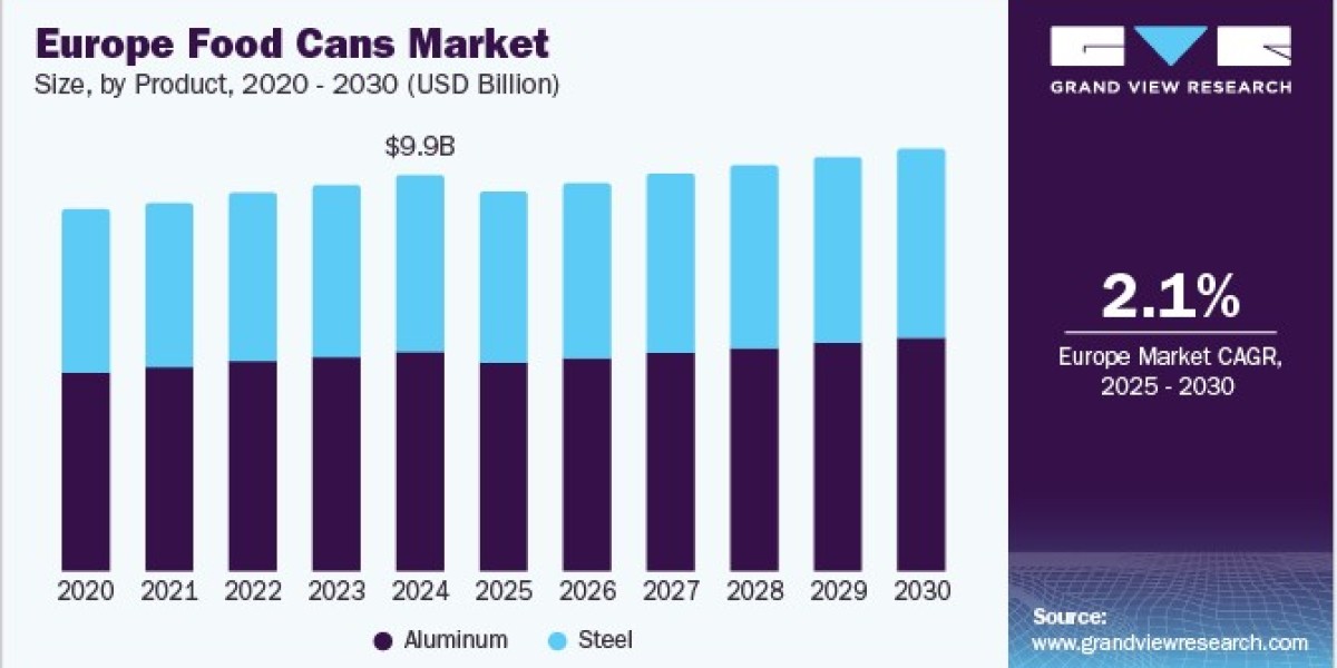 Europe Food Cans Market Innovations Enhance Preservation and Shelf Life of Products