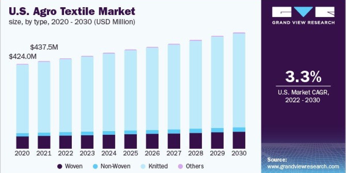 Agro Textile Market 2030: Navigating the Challenges of Production Costs