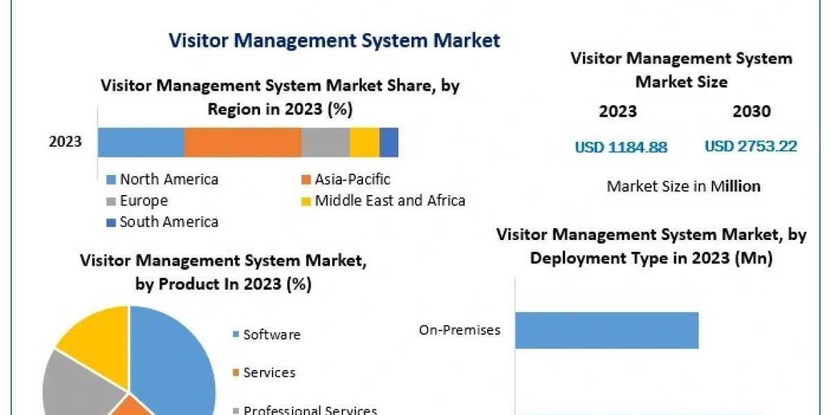Visitor Management System Market Research: Segmentation and Key Trends
