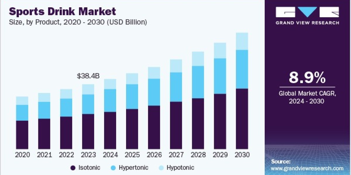 Sports Drink Market Opportunities: Trends in E-Commerce and Direct Sales Channels