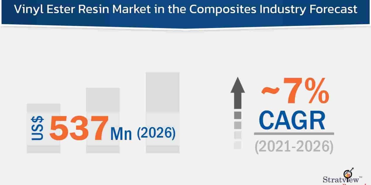 Vinyl Ester Resin Market: Growth, Applications, and Future Outlook