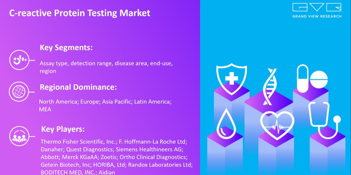 C-reactive Protein Testing Market To Grow Enormously with Size Worth $5.67 Billion By 2030 |Grand View Research, Inc.