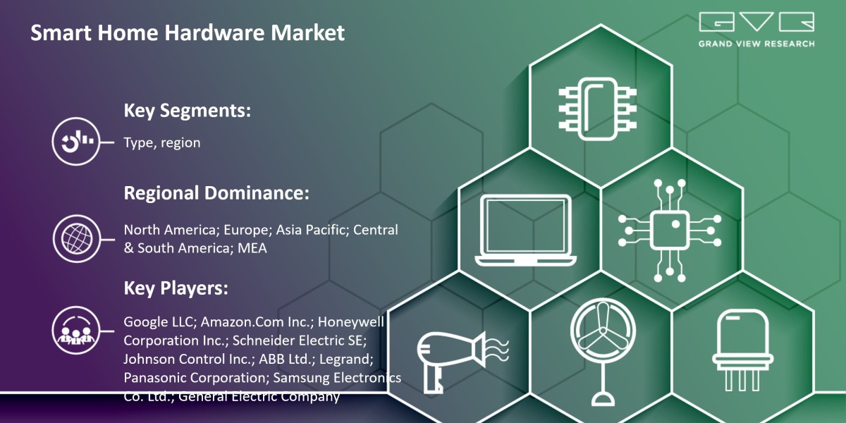 Smart Home Hardware Market Is Anticipated To Witness Significant Growth Prospects With Rising CAGR By 2030|Grand View Re