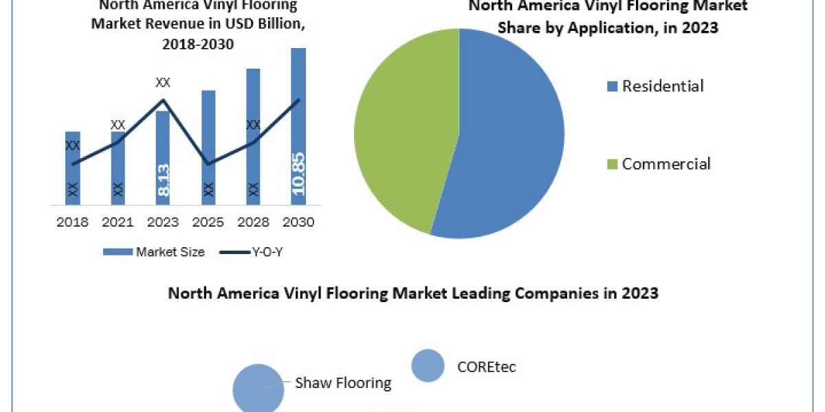 North America Vinyl Flooring Market - Industry Analysis  Trends, Statistics, Dynamics,and Forecast (2024-2030)