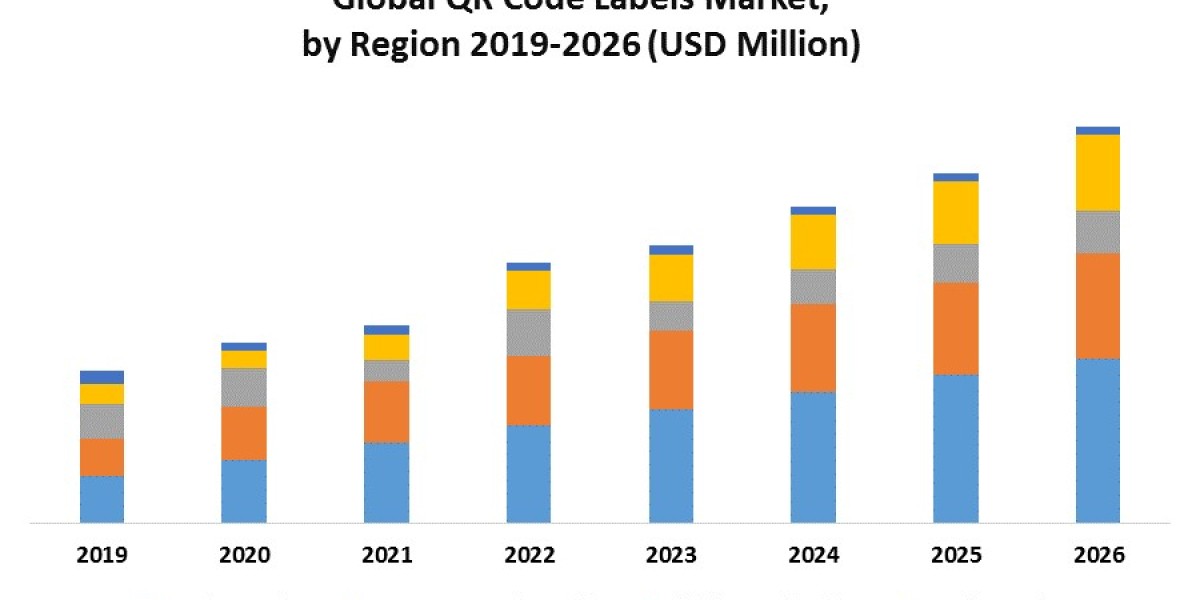 Global QR Code Labels Market Industry Size, Share, Growth, Outlook, Segmentation, Comprehensive Analysis by 2026