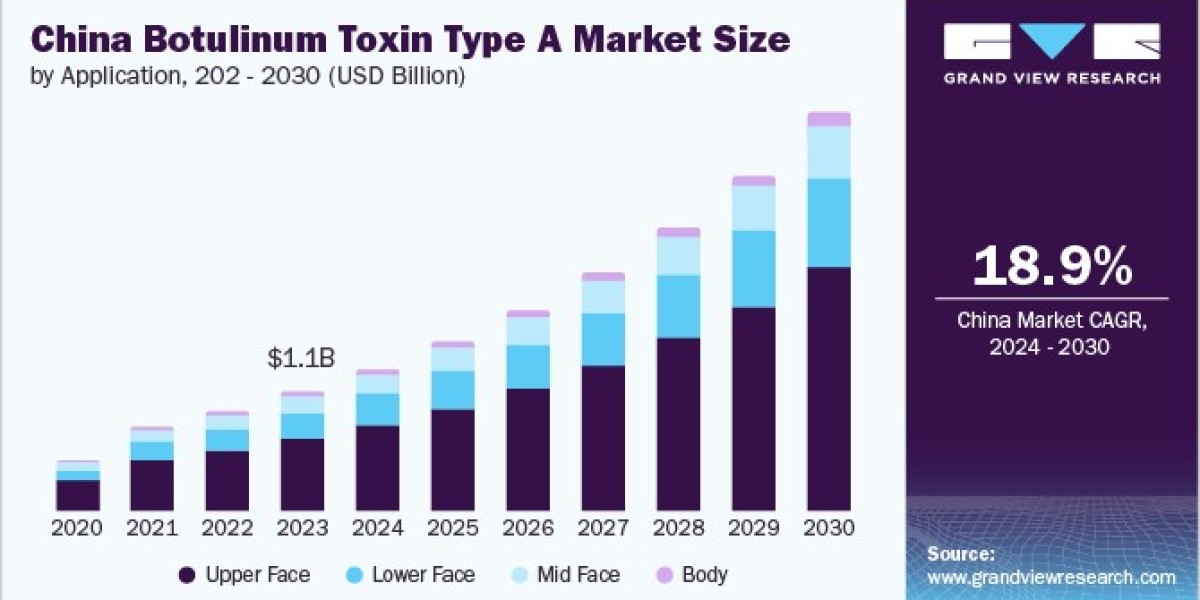 China Botulinum Toxin Type A Market Applications: Expanding Utilization in Aesthetics