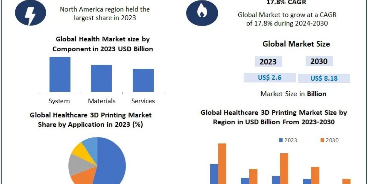 Healthcare 3D Printing Market Growth Report Cover Market Size, Top Manufacturers, Rate, Estimate and Forecast 2030
