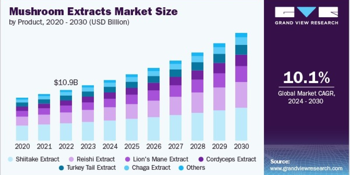 Mushroom Extracts Market 2030: Insights from the Asia Pacific Boom