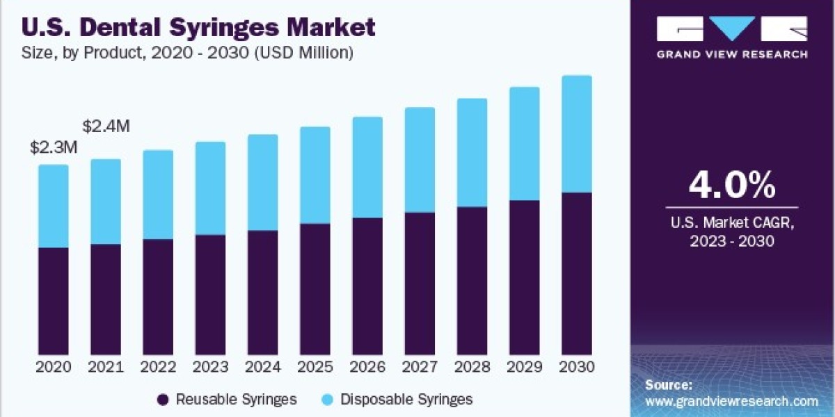 Dental Syringes Market Growing with Increasing Preference for Needle-Free Injection Systems