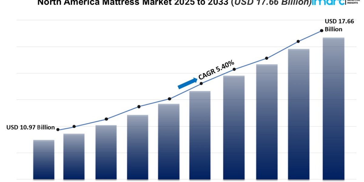 North America Mattress Market Size & Forecast 2033