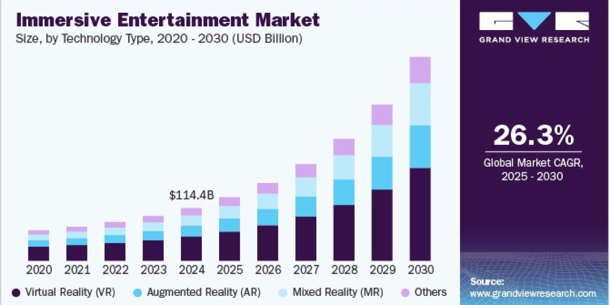 Immersive Entertainment Market 2030: The Boom of Mixed Reality Applications