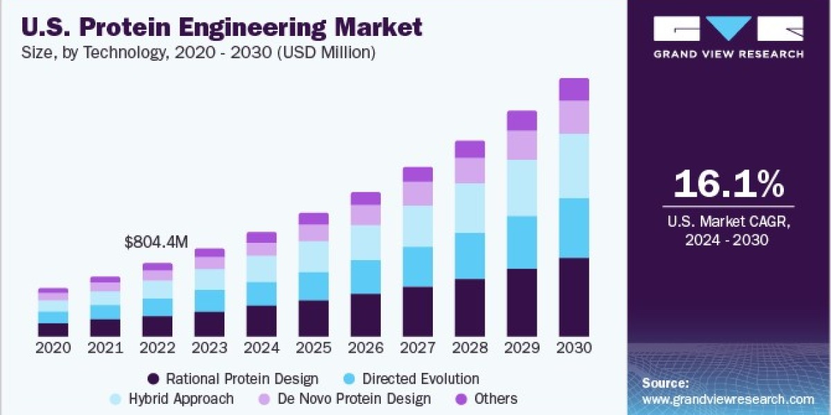 Protein Engineering Market Collaborations Boosting Innovation and Product Development
