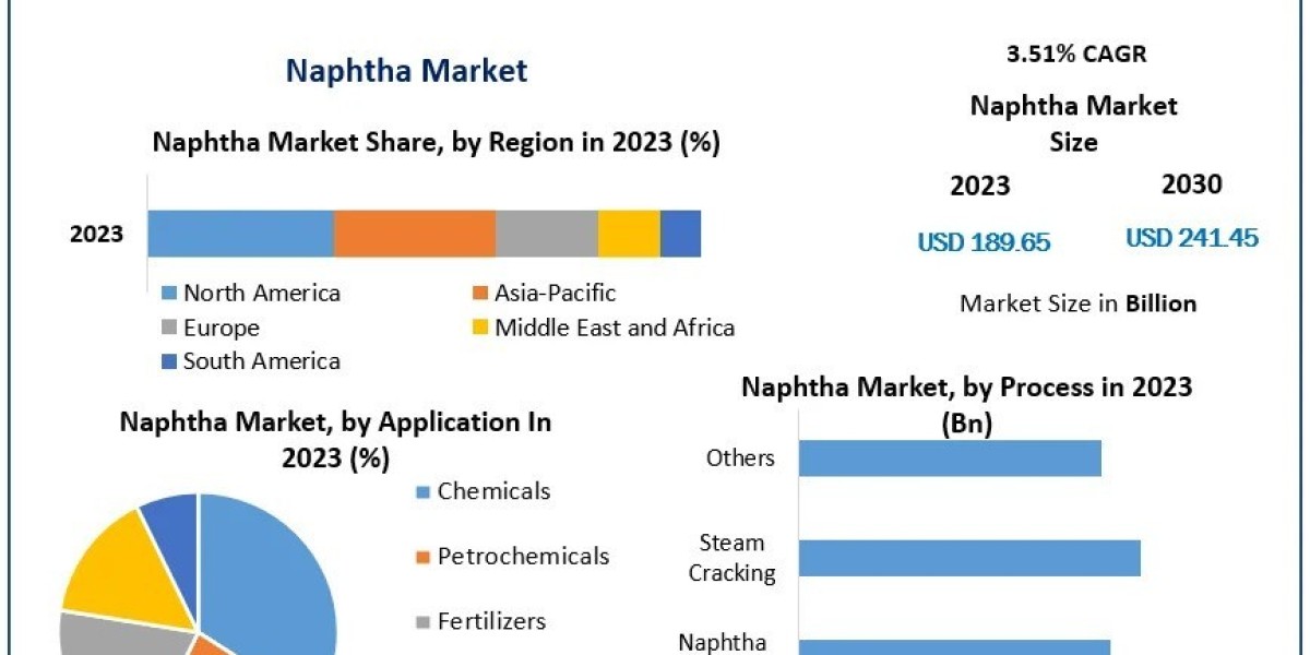 Naphtha Market Forecast Size, Analysis And Top Players