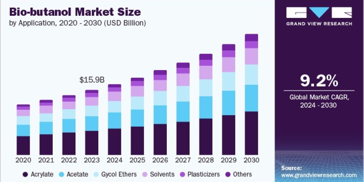 Bio-butanol Market Industry Insights and Future Business Trends
