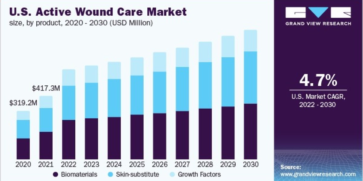 Active Wound Care Market 2030: Regional Rivalries Heat Up