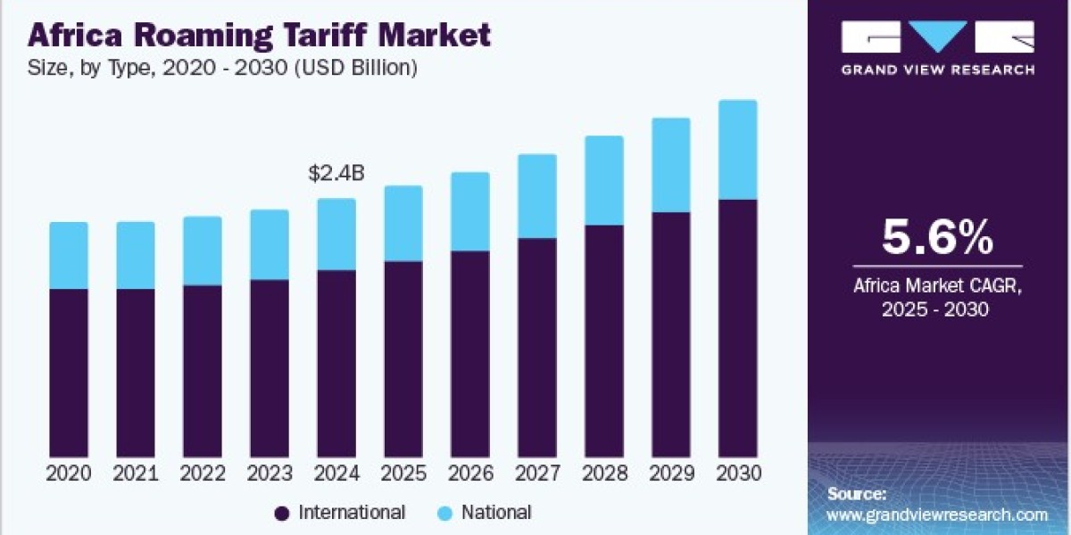 Africa Roaming Tariff Market 2030: The Role of Wholesale vs. Retail Roaming