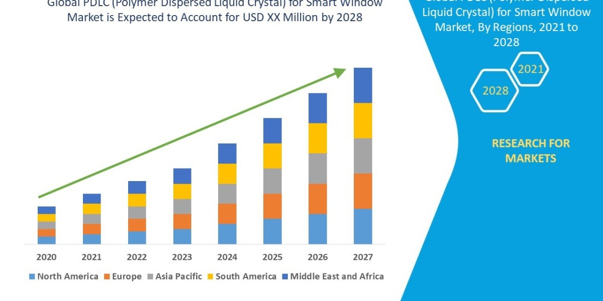 PDLC (Polymer Dispersed Liquid Crystal) for Smart Window Market Demand: Growth, Share, Value, Scope, and Analysis