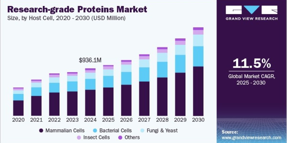 Research-grade Proteins Market 2030: Where Science Meets Segmentation