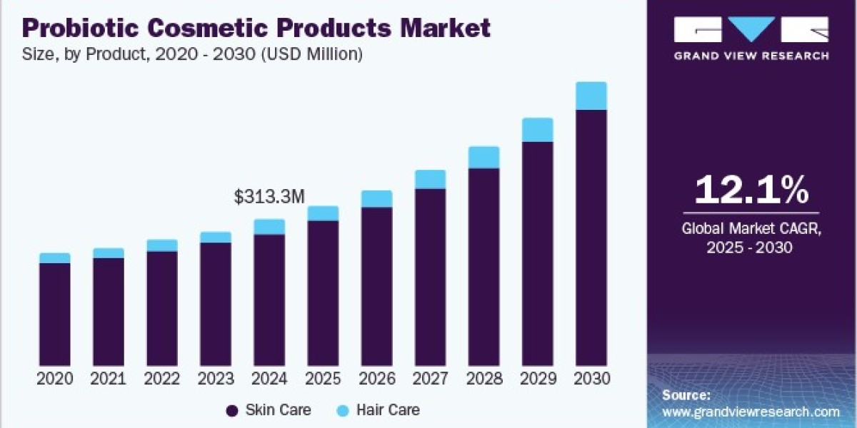 Probiotic Cosmetic Products Market: Regulatory Challenges and Market Opportunities
