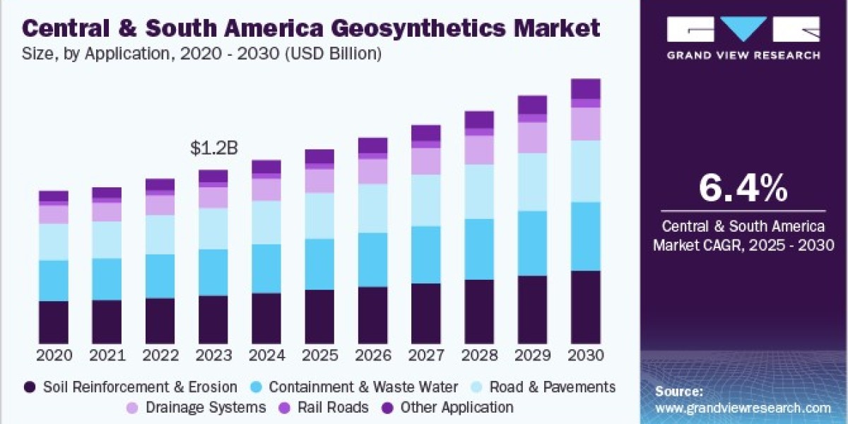 Central and South America Geosynthetics Market Drivers: Increasing Demand for Sustainable Materials