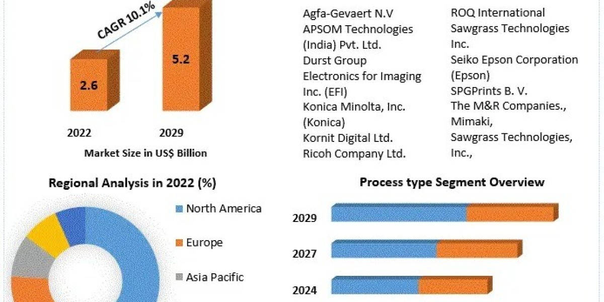 Digital Textile Printing Machine Market Forecast: Future Potential and Investment Insights