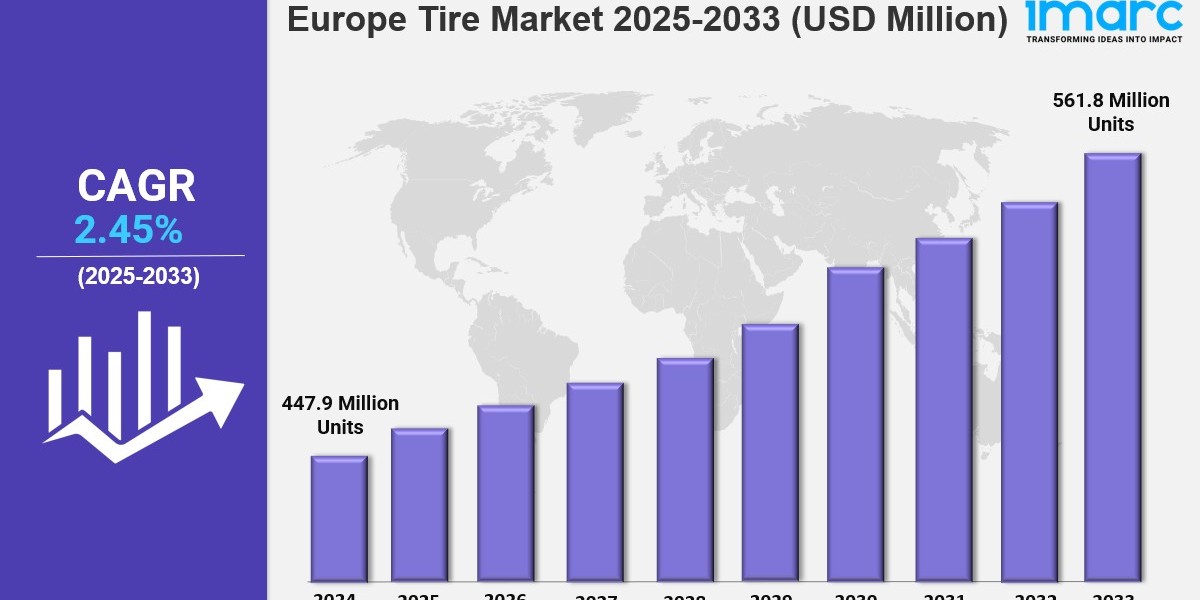 Europe tire market Size, Industry Trends, Share, Growth and Report 2025-2033