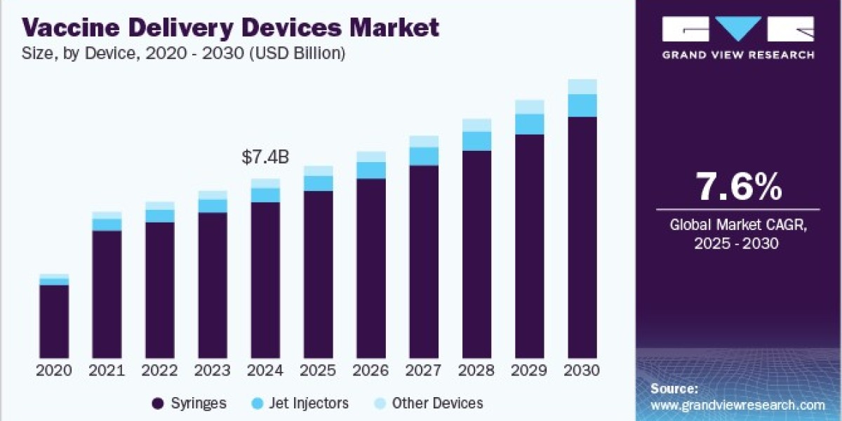 Vaccine Delivery Devices Market: Industry Demand, Analysis And Future Trends 2030