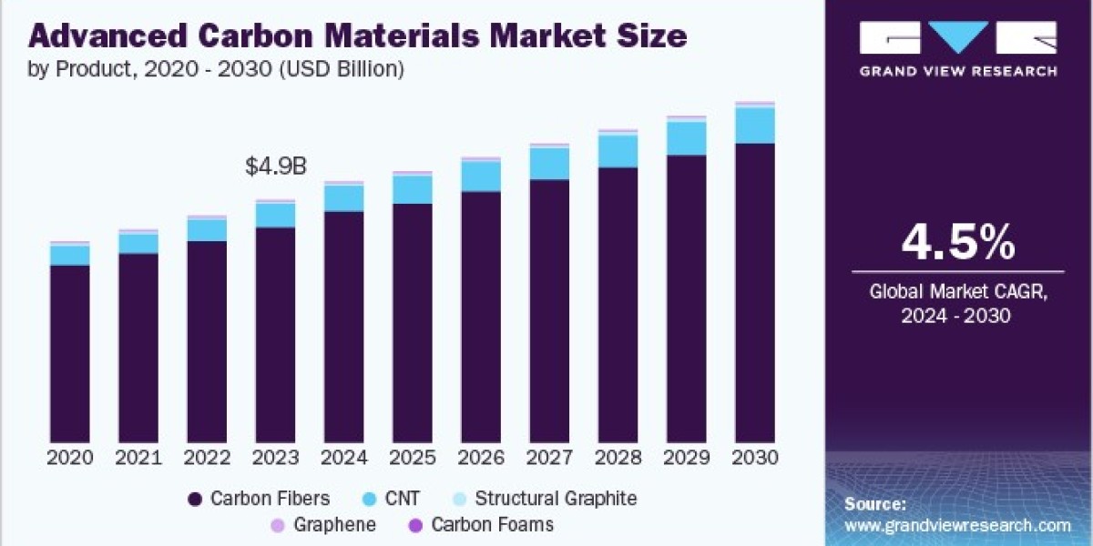 Advanced Carbon Materials Market 2030: Understanding Carbon Foams and Their Benefits