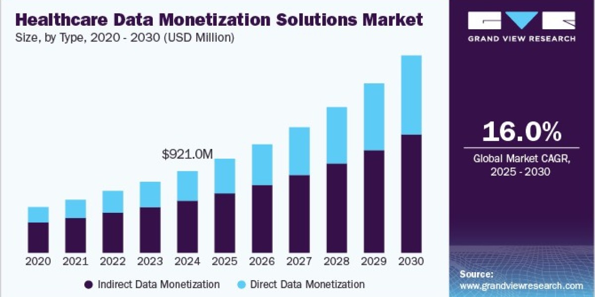 Healthcare Data Monetization Solutions Market Benefits from Expanding Use of Data Exchange Marketplaces