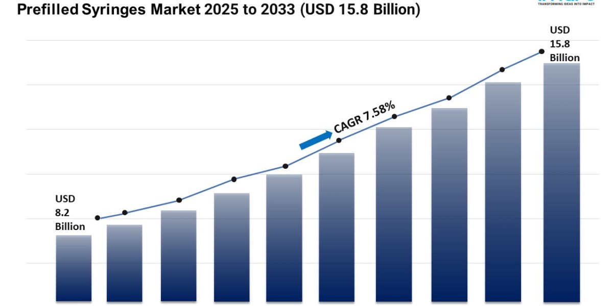 Prefilled Syringes Market Size, Share, Growth, and Report 2025-2033